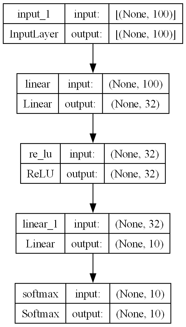 Linear 模型